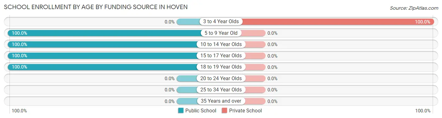 School Enrollment by Age by Funding Source in Hoven