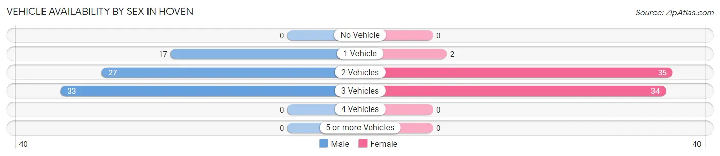 Vehicle Availability by Sex in Hoven