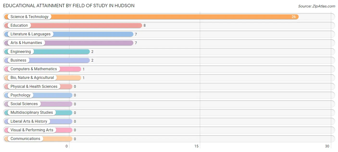Educational Attainment by Field of Study in Hudson