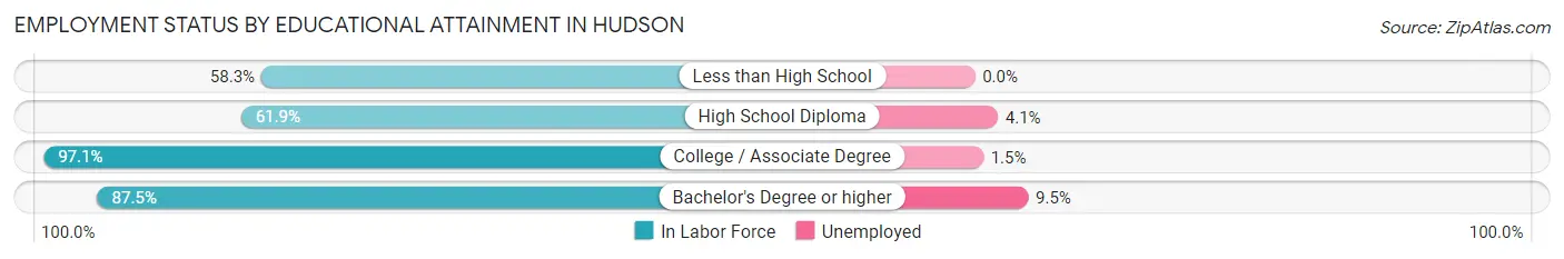 Employment Status by Educational Attainment in Hudson