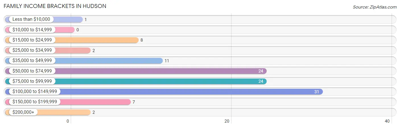 Family Income Brackets in Hudson