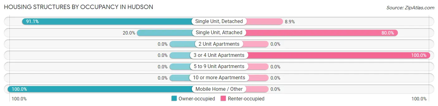 Housing Structures by Occupancy in Hudson