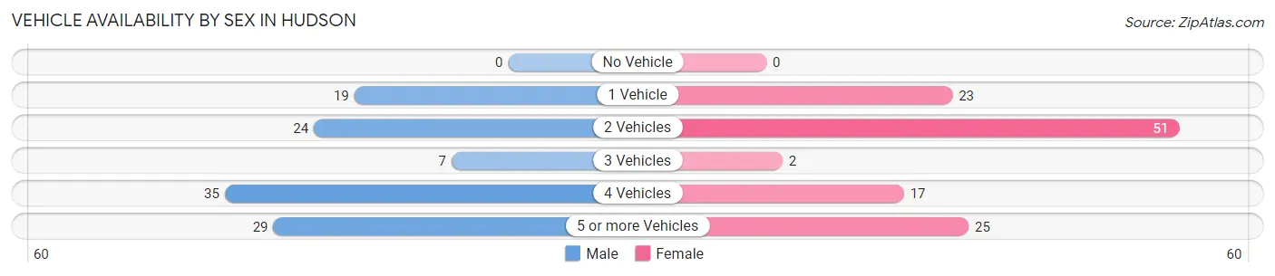 Vehicle Availability by Sex in Hudson