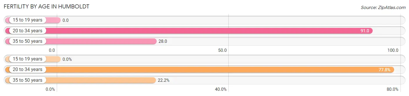 Female Fertility by Age in Humboldt