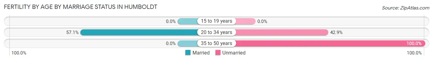 Female Fertility by Age by Marriage Status in Humboldt