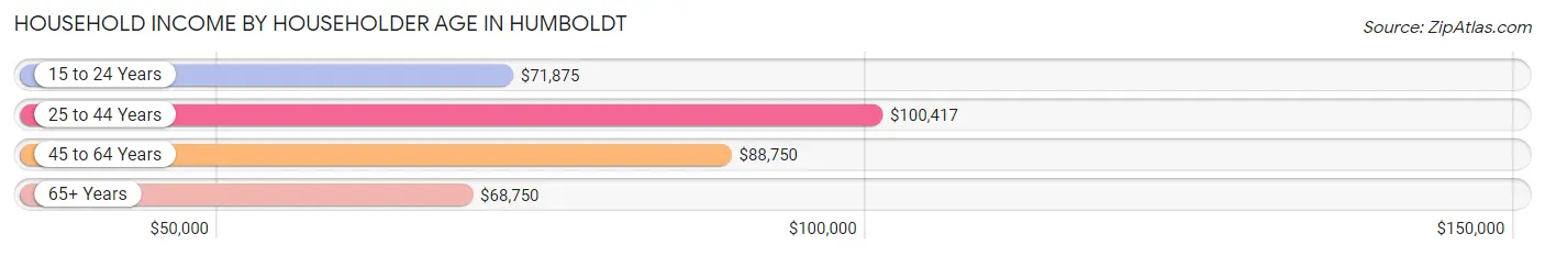 Household Income by Householder Age in Humboldt