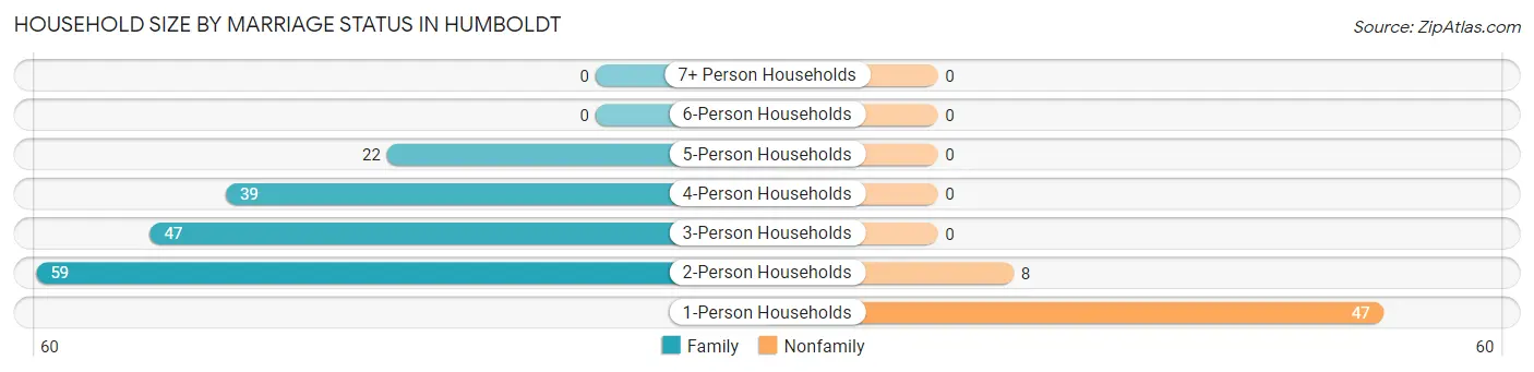 Household Size by Marriage Status in Humboldt