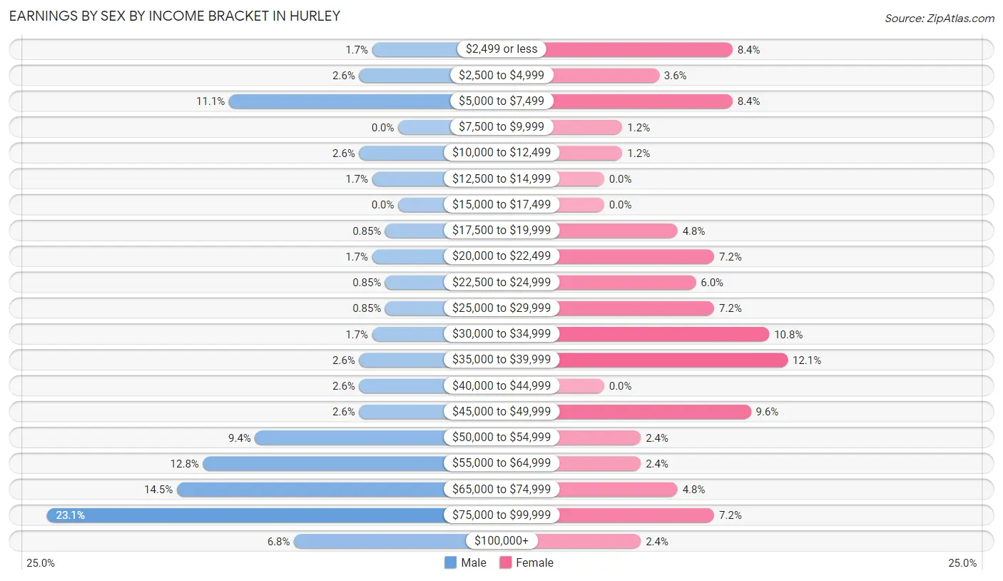 Earnings by Sex by Income Bracket in Hurley
