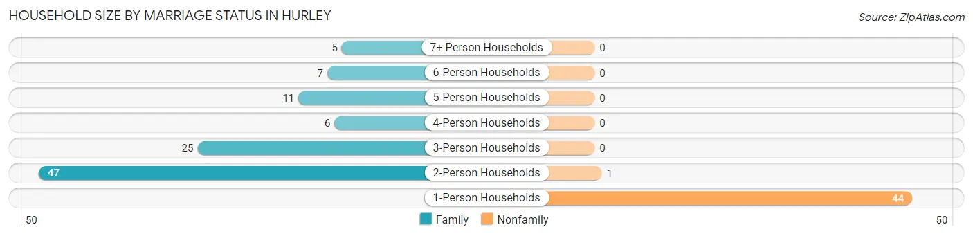Household Size by Marriage Status in Hurley