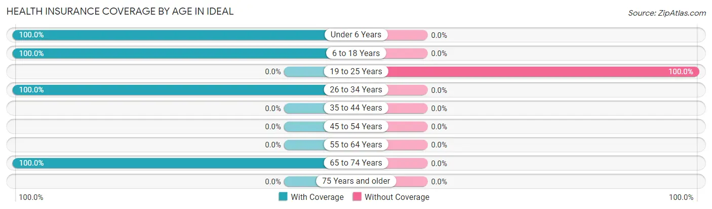 Health Insurance Coverage by Age in Ideal
