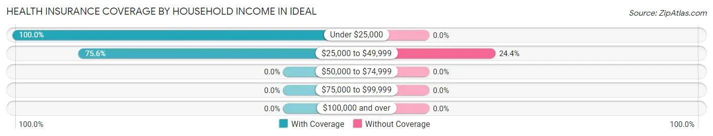 Health Insurance Coverage by Household Income in Ideal