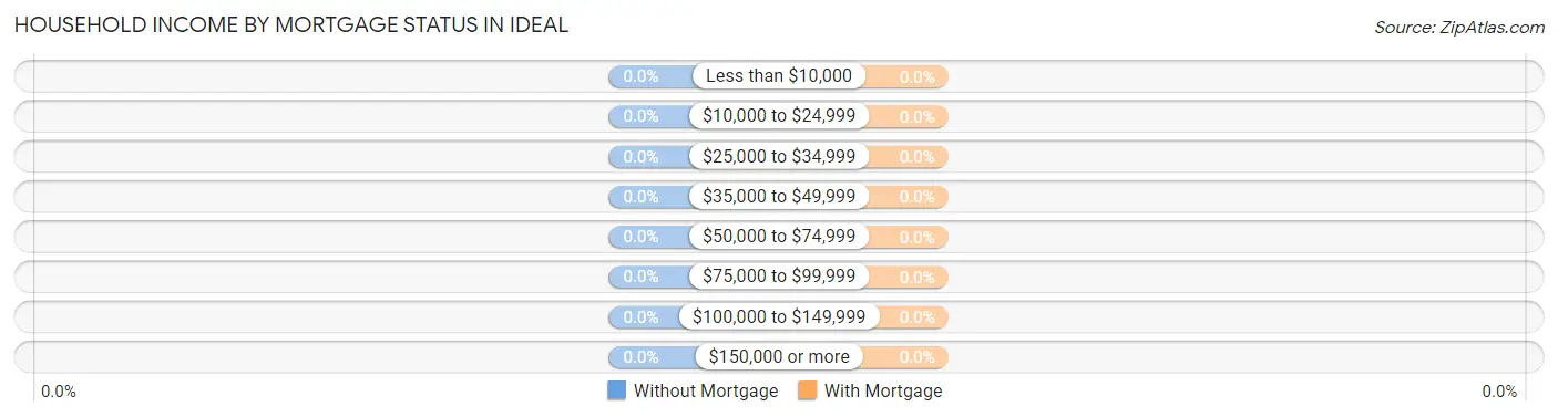 Household Income by Mortgage Status in Ideal