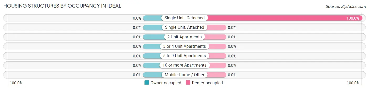 Housing Structures by Occupancy in Ideal