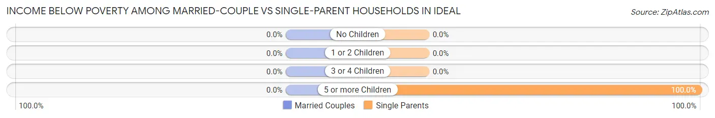 Income Below Poverty Among Married-Couple vs Single-Parent Households in Ideal