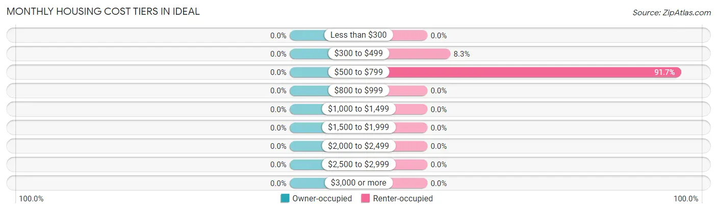 Monthly Housing Cost Tiers in Ideal