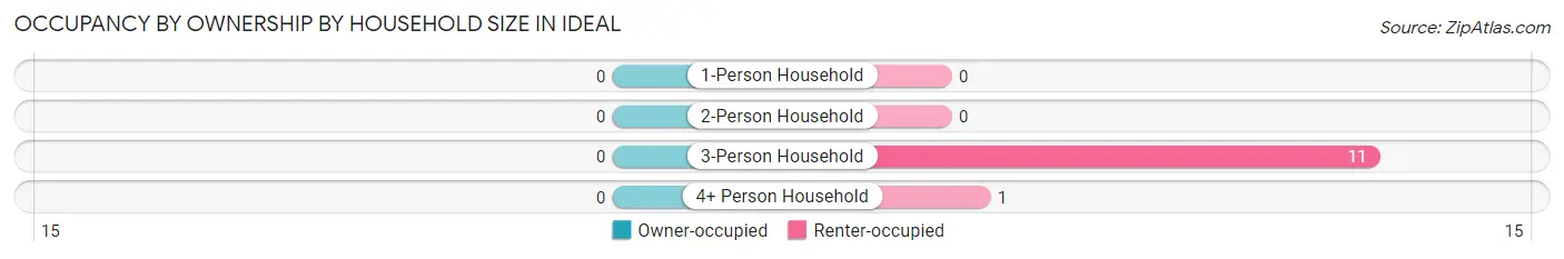 Occupancy by Ownership by Household Size in Ideal