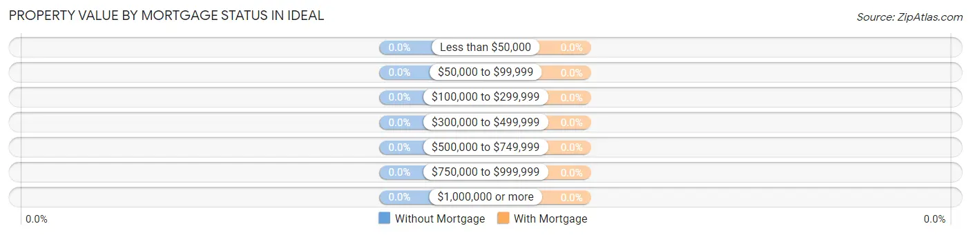 Property Value by Mortgage Status in Ideal