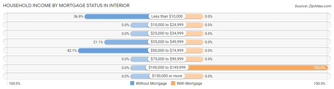 Household Income by Mortgage Status in Interior