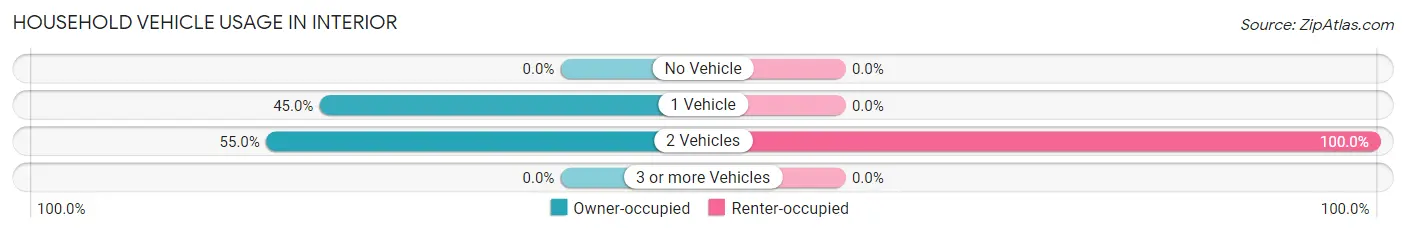 Household Vehicle Usage in Interior