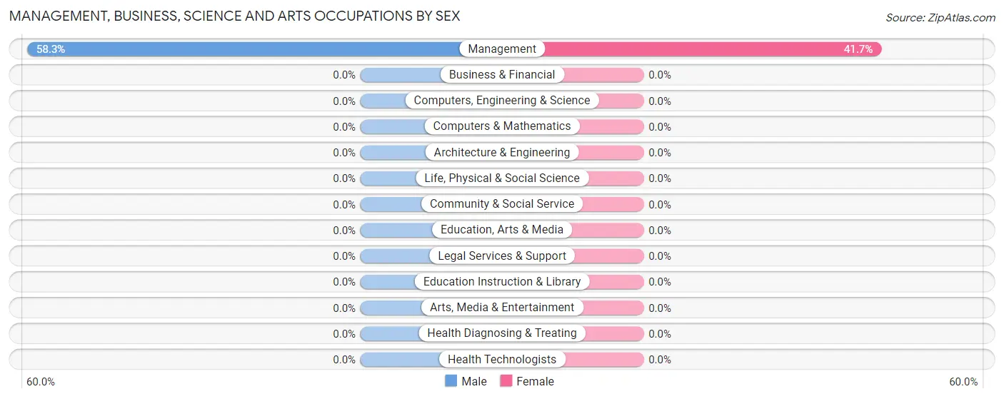 Management, Business, Science and Arts Occupations by Sex in Interior