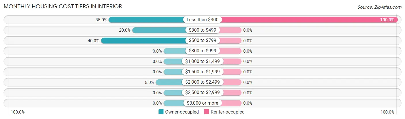 Monthly Housing Cost Tiers in Interior
