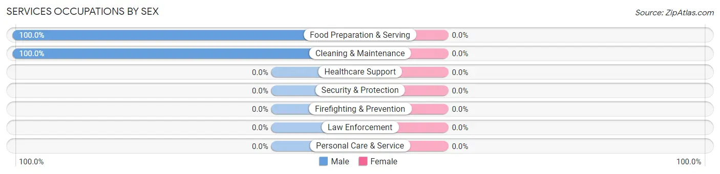 Services Occupations by Sex in Interior