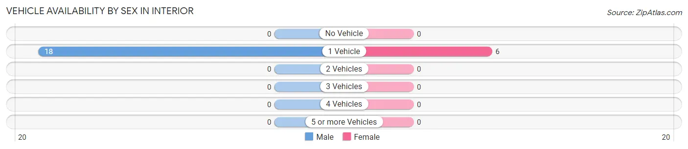 Vehicle Availability by Sex in Interior