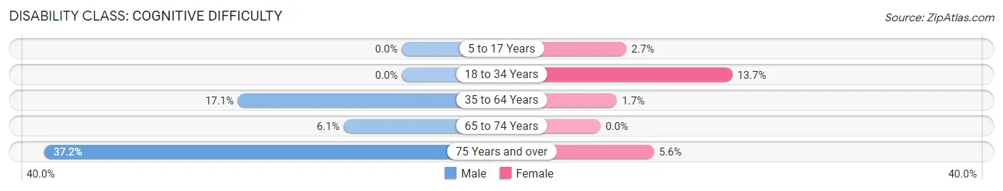 Disability in Ipswich: <span>Cognitive Difficulty</span>