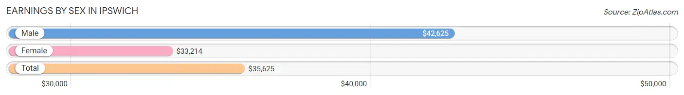 Earnings by Sex in Ipswich