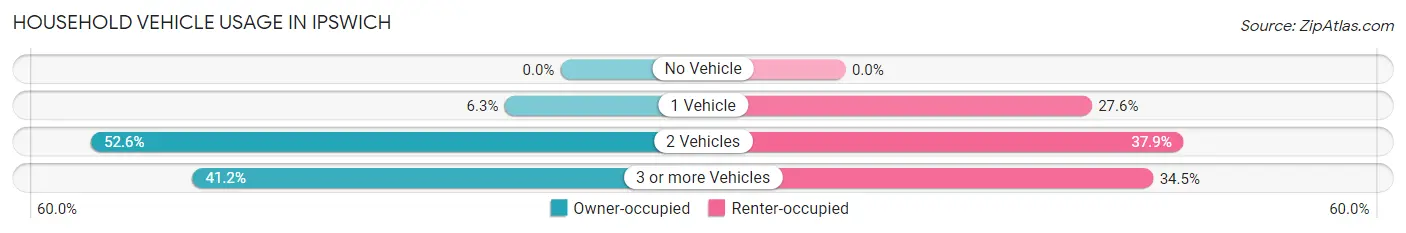 Household Vehicle Usage in Ipswich
