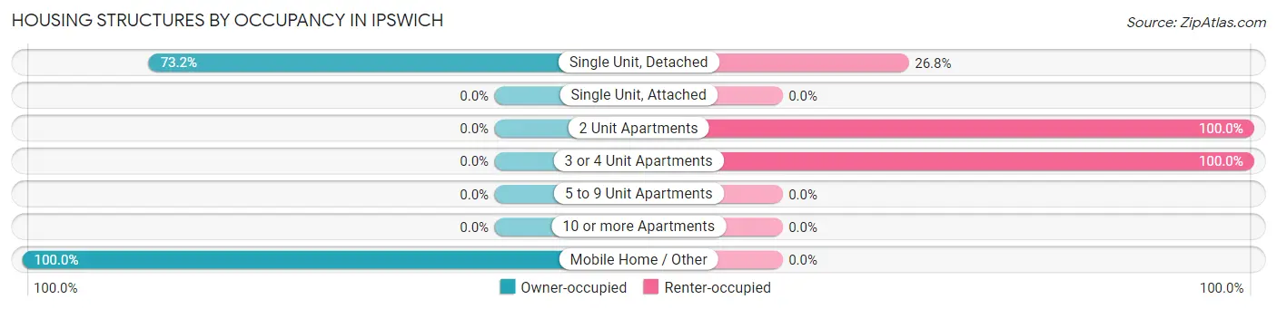 Housing Structures by Occupancy in Ipswich