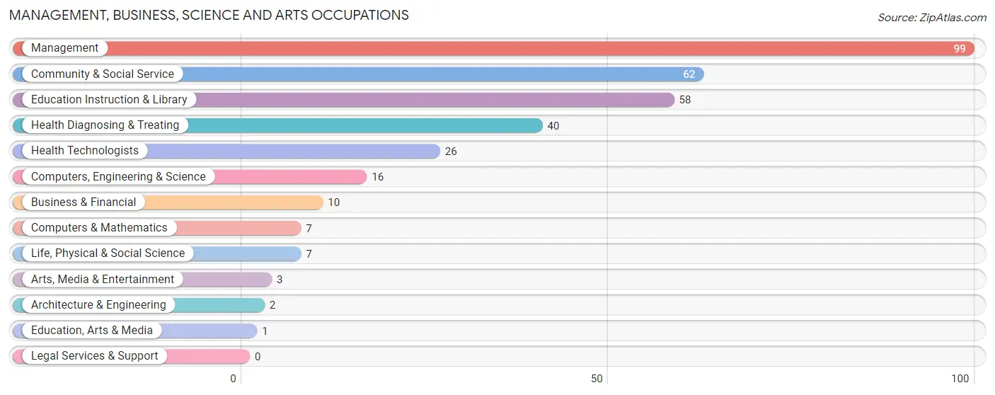 Management, Business, Science and Arts Occupations in Ipswich