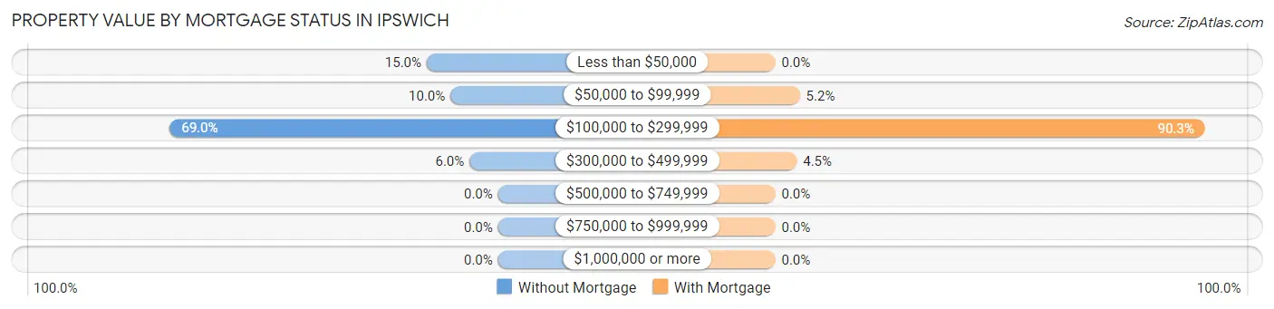 Property Value by Mortgage Status in Ipswich