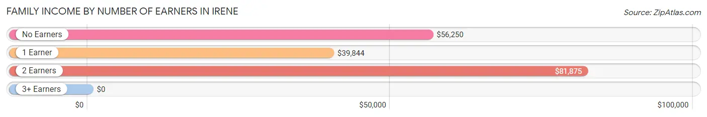 Family Income by Number of Earners in Irene