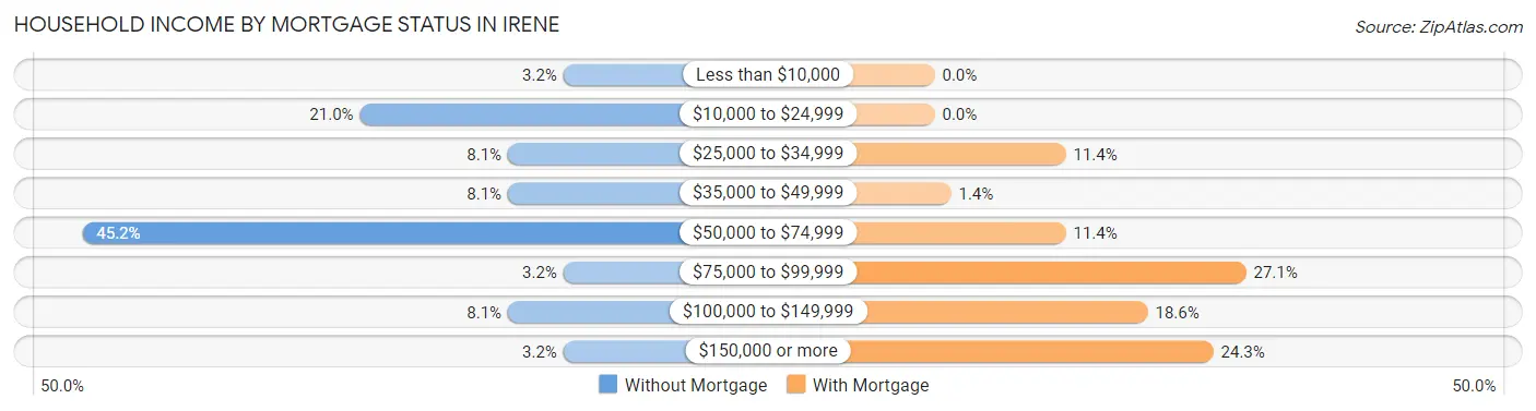 Household Income by Mortgage Status in Irene