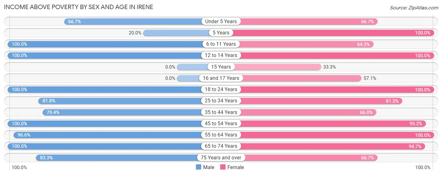 Income Above Poverty by Sex and Age in Irene