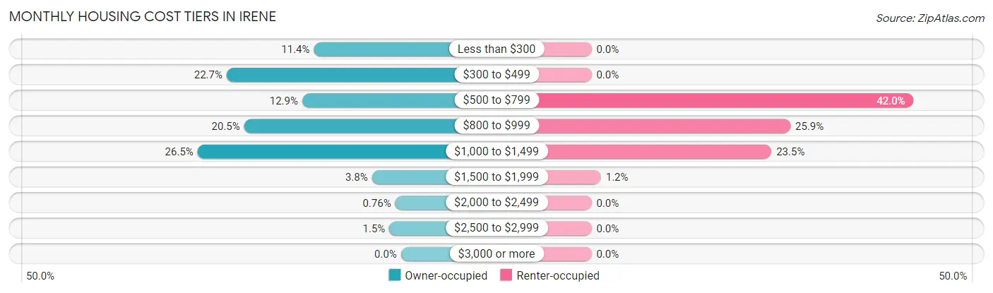 Monthly Housing Cost Tiers in Irene