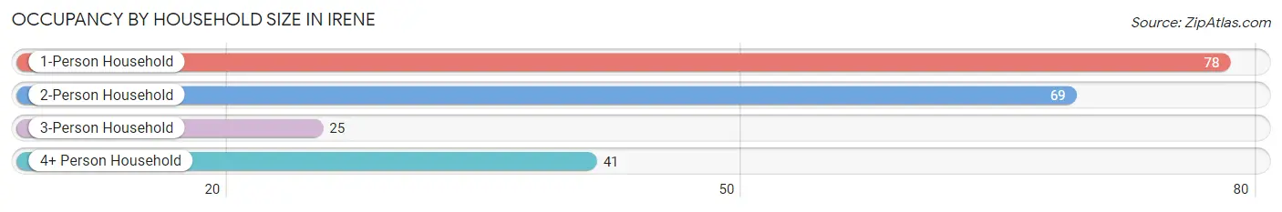 Occupancy by Household Size in Irene