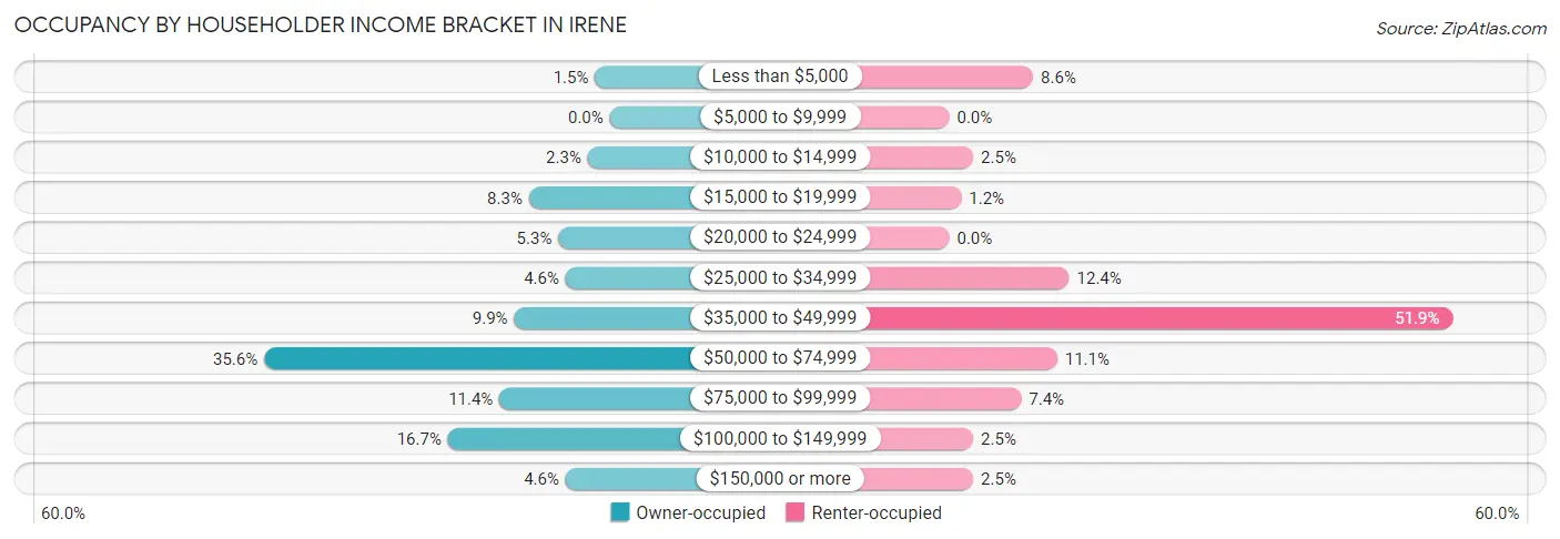 Occupancy by Householder Income Bracket in Irene