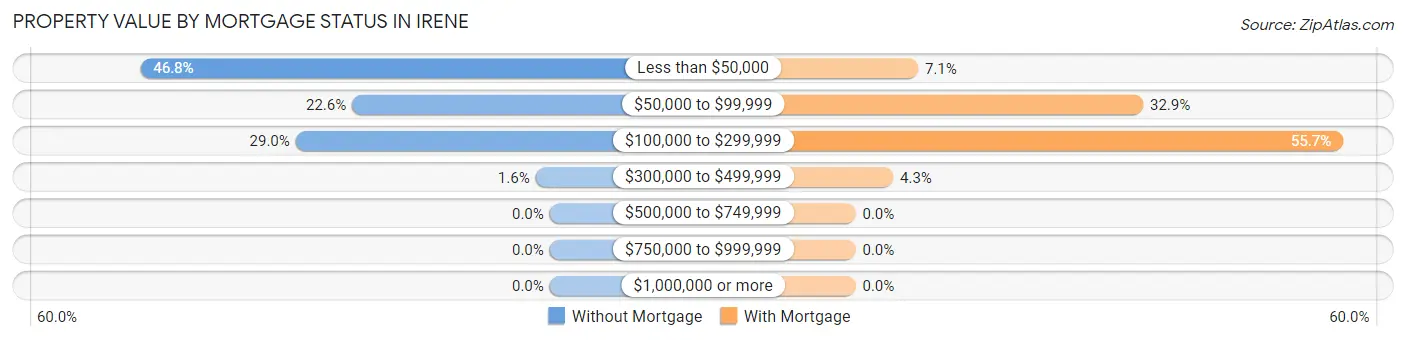 Property Value by Mortgage Status in Irene