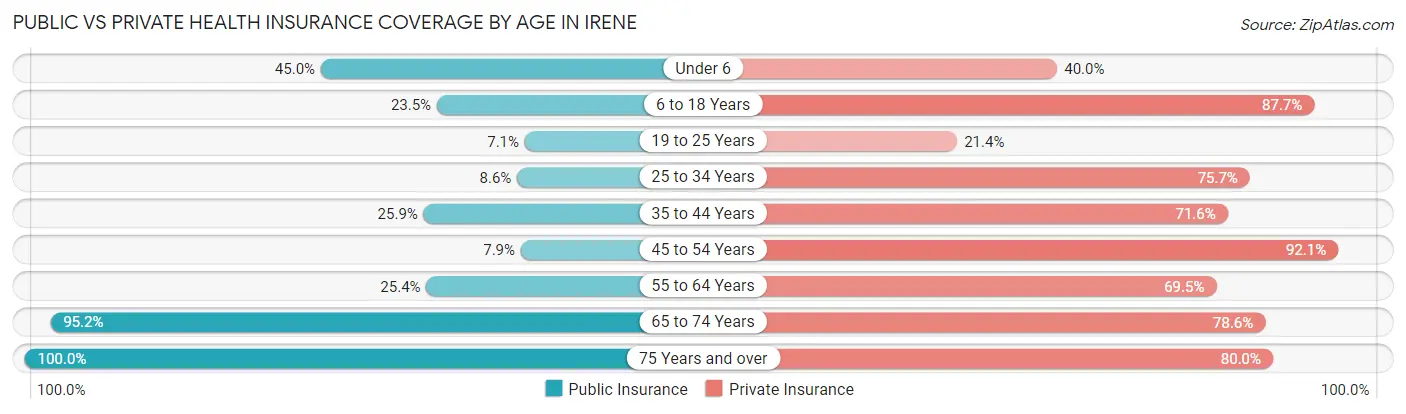 Public vs Private Health Insurance Coverage by Age in Irene
