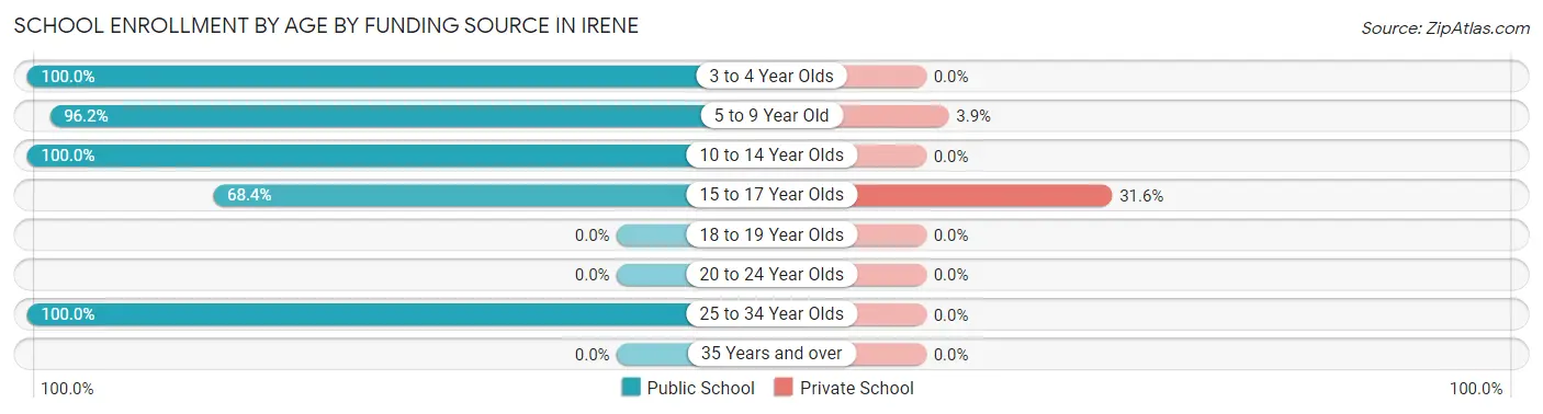 School Enrollment by Age by Funding Source in Irene
