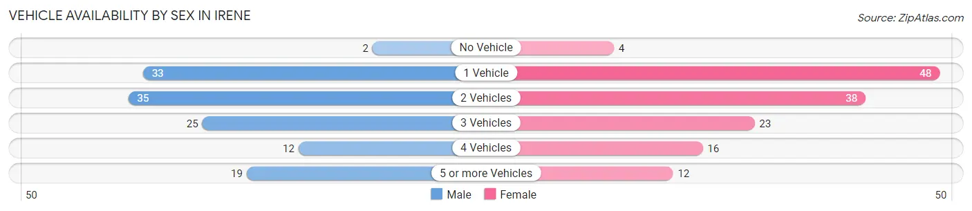 Vehicle Availability by Sex in Irene