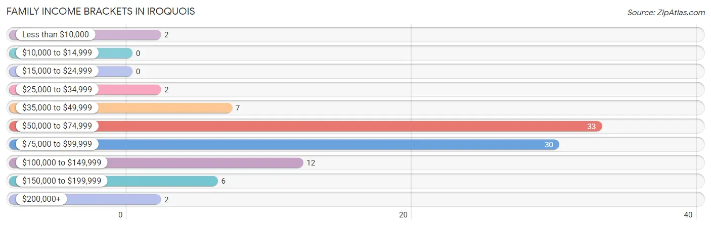 Family Income Brackets in Iroquois