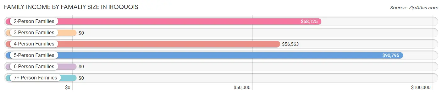 Family Income by Famaliy Size in Iroquois