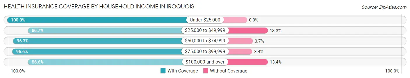 Health Insurance Coverage by Household Income in Iroquois