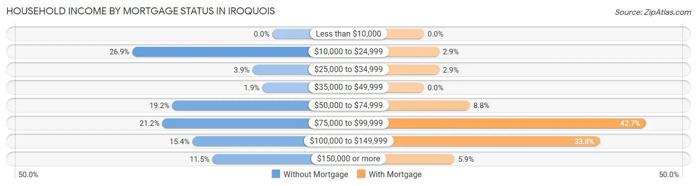 Household Income by Mortgage Status in Iroquois