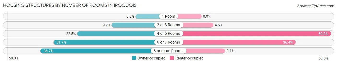 Housing Structures by Number of Rooms in Iroquois