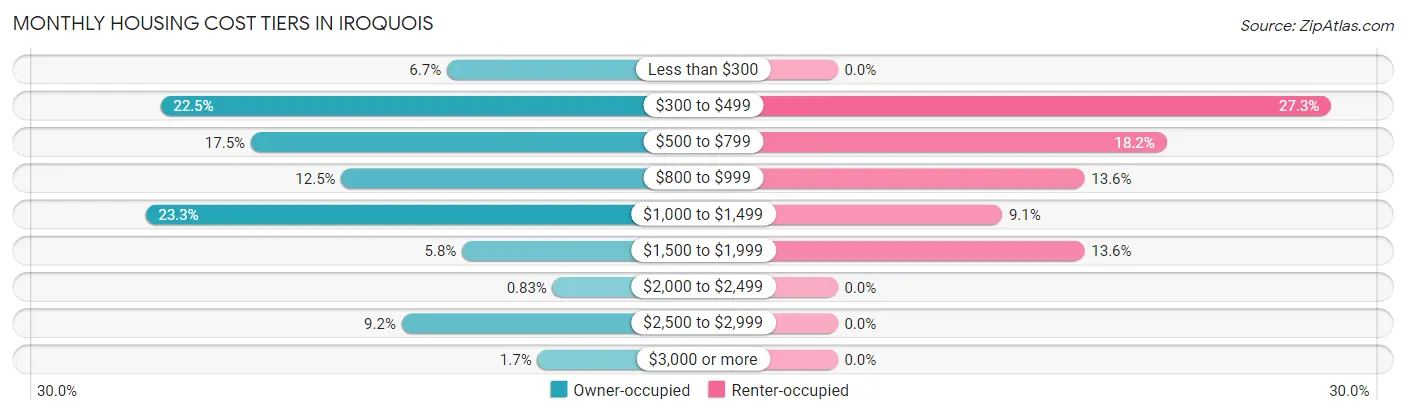 Monthly Housing Cost Tiers in Iroquois