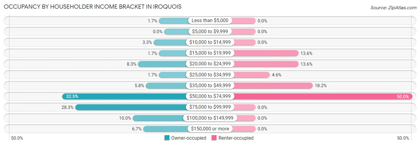 Occupancy by Householder Income Bracket in Iroquois